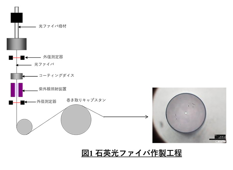 光ファイバ製造装置