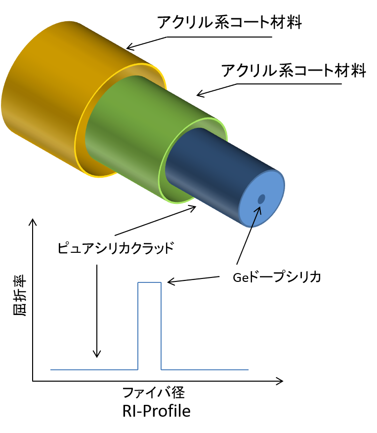工作用 光ファイバー 直径0.25㎜×1m　2本 エスカ（三菱ケミカル）製